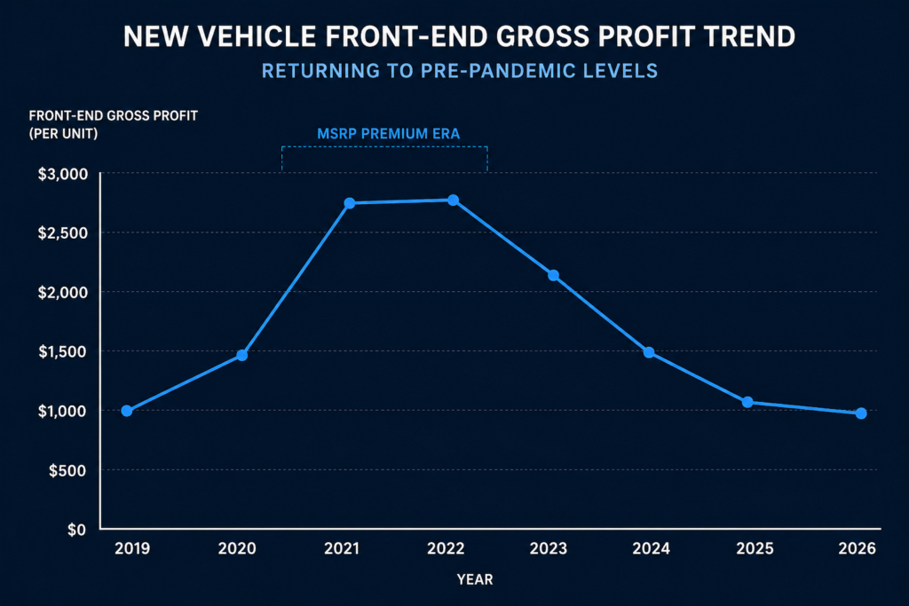 New vehicle front-end gross profit trend 2019–2026 — compression after MSRP premium era