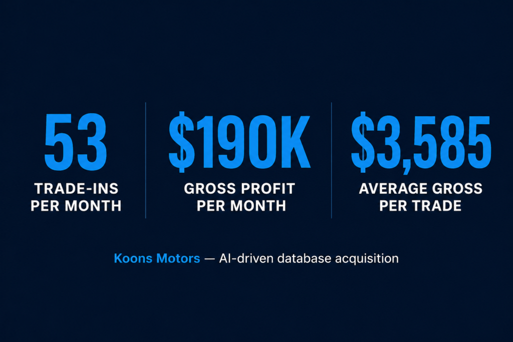 Koons Motors trade-in acquisition results — 53 trades per month, $190K gross, $3,585 average gross per trade