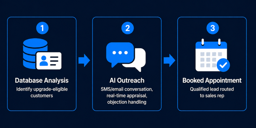 Trade Agent AI three-step process — database analysis, AI outreach, booked appointment