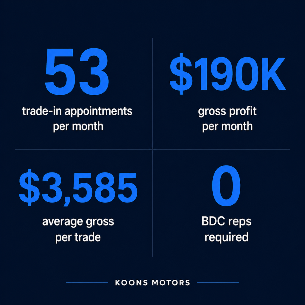 Koons Motors Trade Agent AI results — 53 appointments, $190K gross, $3,585 avg gross per trade, zero BDC involvement