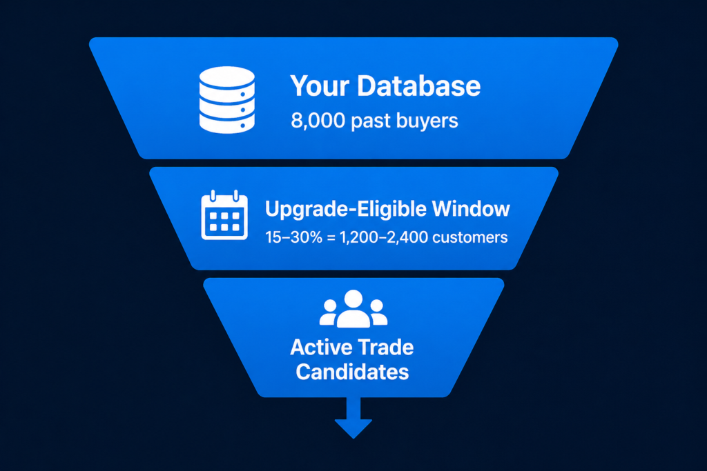 Dealer customer database funnel — identifying upgrade-eligible trade-in candidates from past buyers