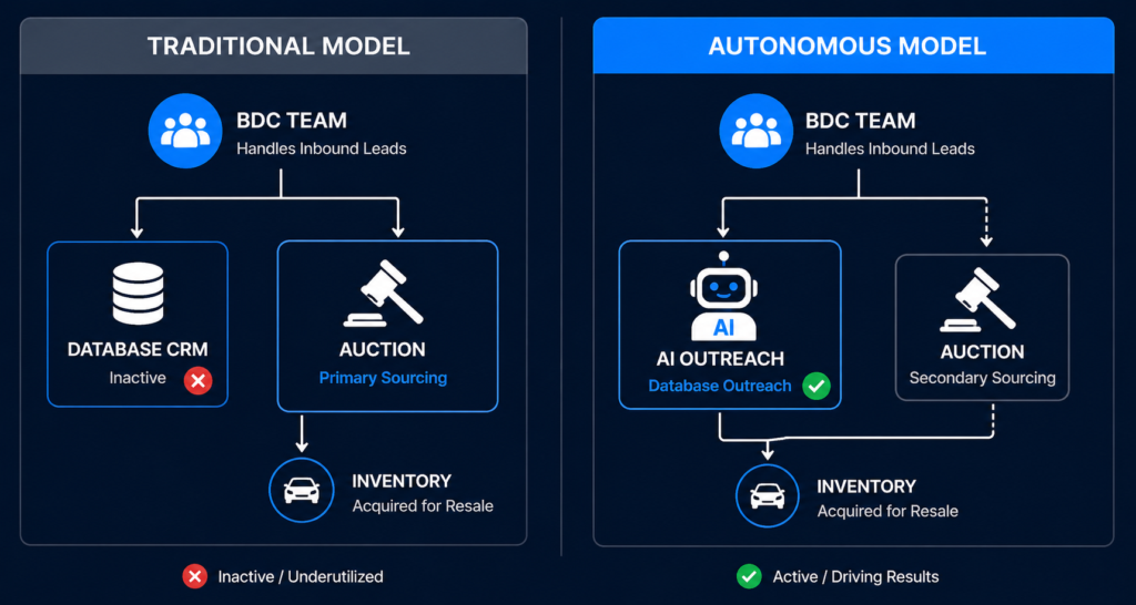 Traditional vs. autonomous dealership acquisition model — BDC plus AI database outreach versus auction dependency