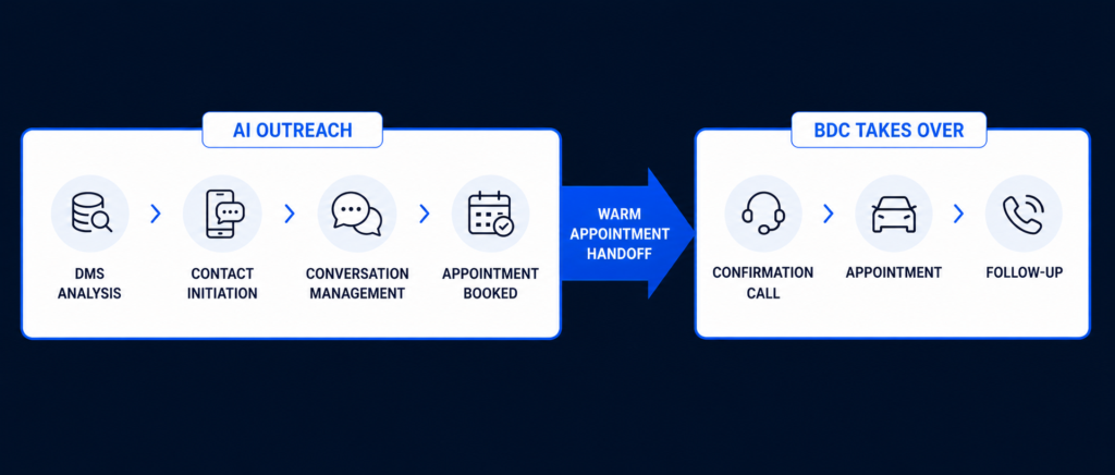AI outreach to BDC handoff workflow: autonomous system books the appointment, human BDC converts it