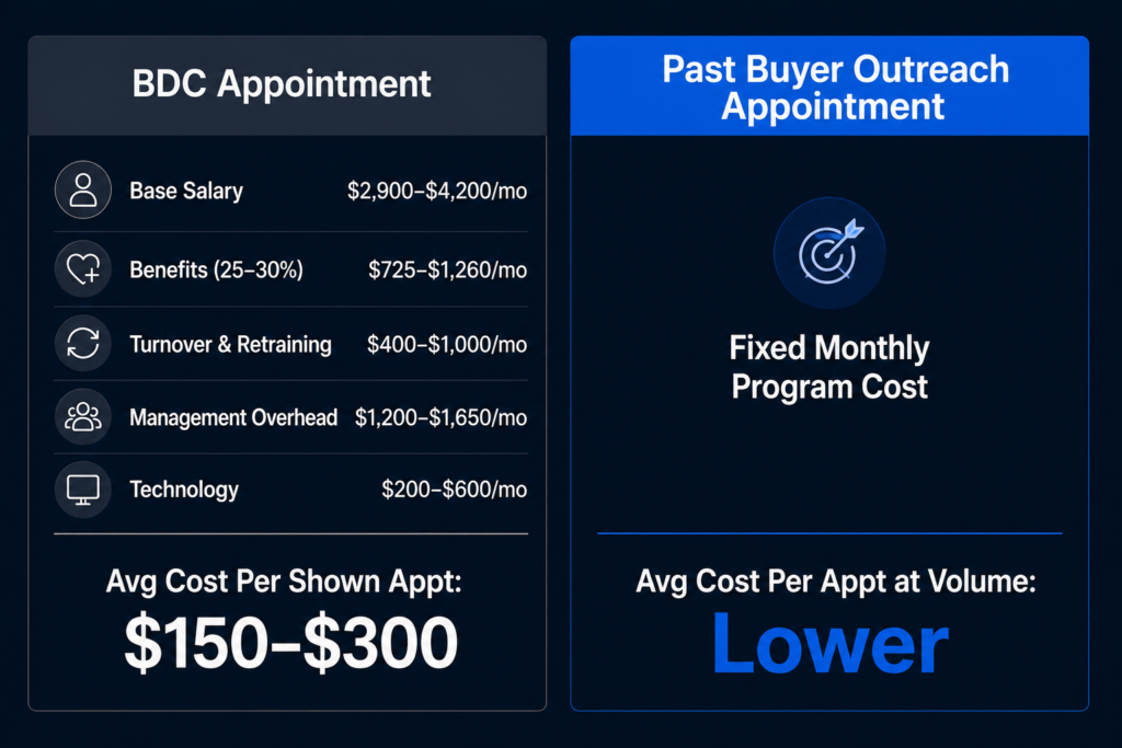 BDC appointment cost versus past buyer outreach appointment cost comparison for franchise dealers