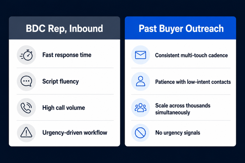 BDC inbound rep versus past buyer outreach role comparison: two structurally different jobs with different skill and design requirements