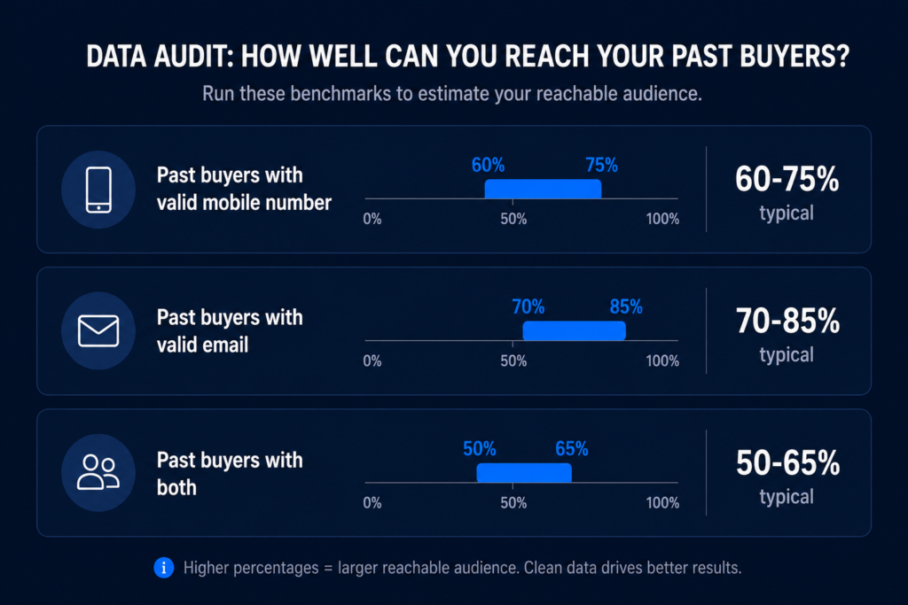 DMS past buyer contact data quality audit: benchmarks for mobile, email, and combined coverage for franchise dealers