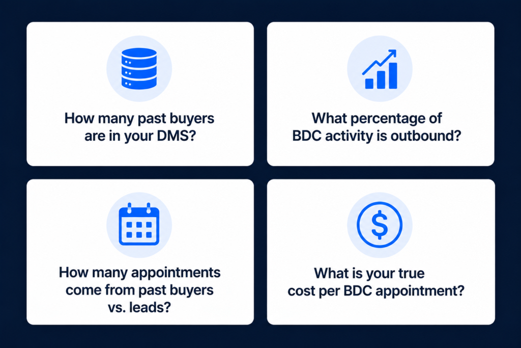 Four-question BDC capacity diagnostic for franchise dealer principals -- past buyers, outbound activity, appointment source, and true cost per appointment