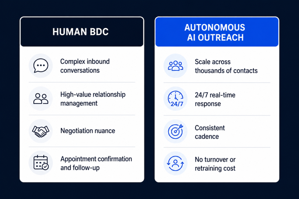 Human BDC versus autonomous AI outreach strength matrix: two tools with different strengths designed for different parts of the acquisition workflow