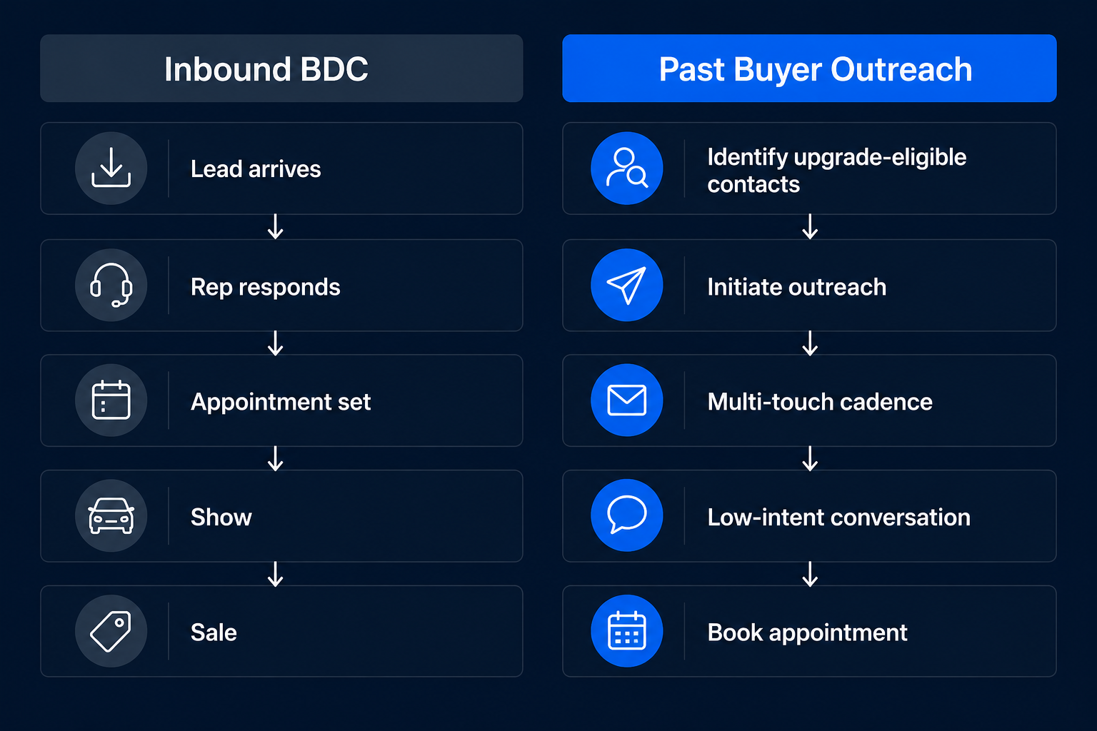 Inbound BDC motion versus past buyer outreach motion -- two structurally different jobs most dealers assign to the same team