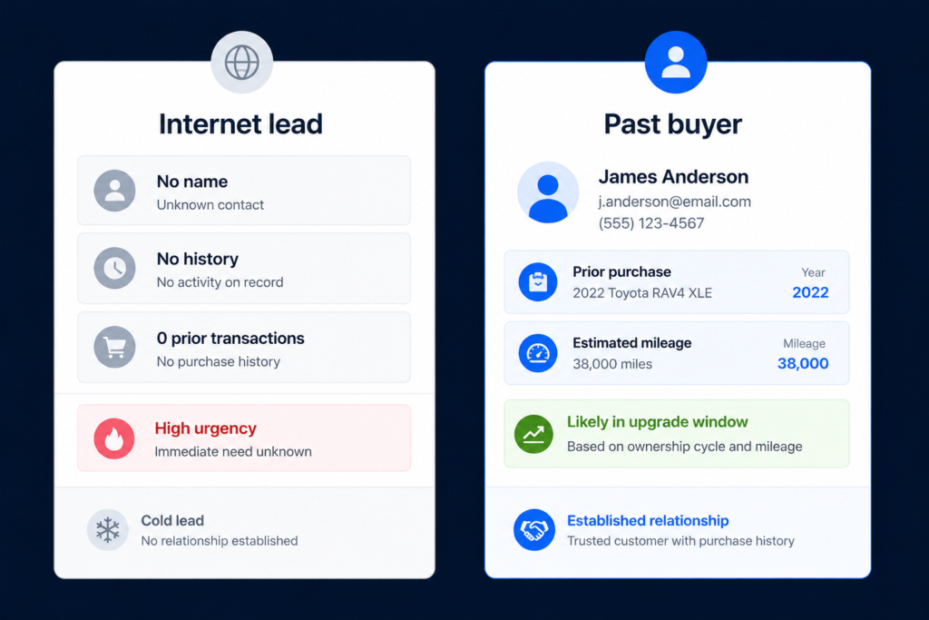 Internet lead versus past buyer profile comparison -- why past buyers require a different outreach model than cold leads