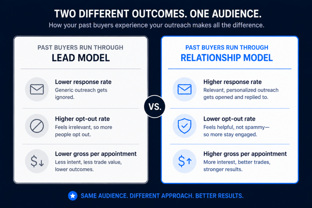 Past buyer outreach results comparison: lead model versus relationship model showing response rate, opt-out rate, and gross per appointment