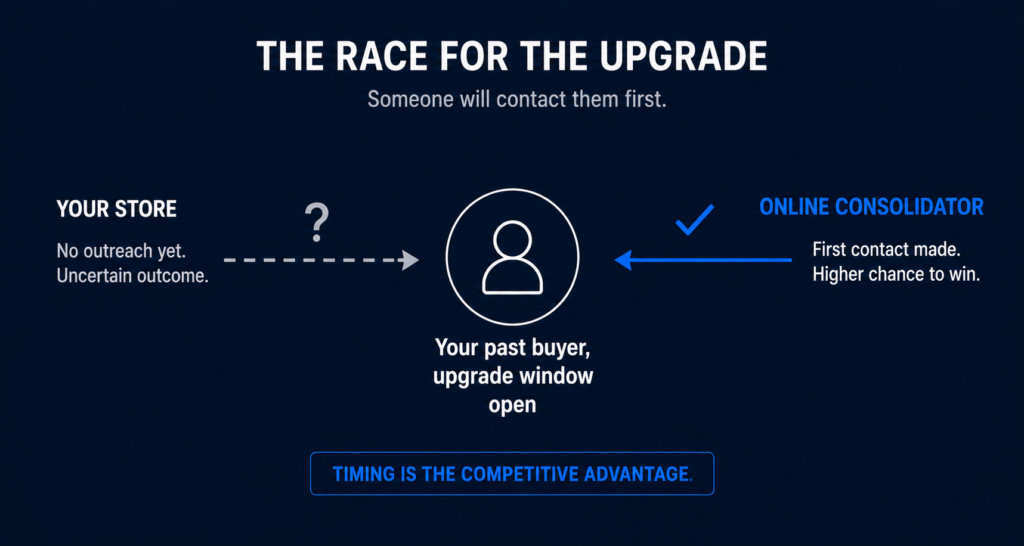 Race to first contact in the vehicle upgrade window: competitors are already reaching your past buyers with systematic outreach