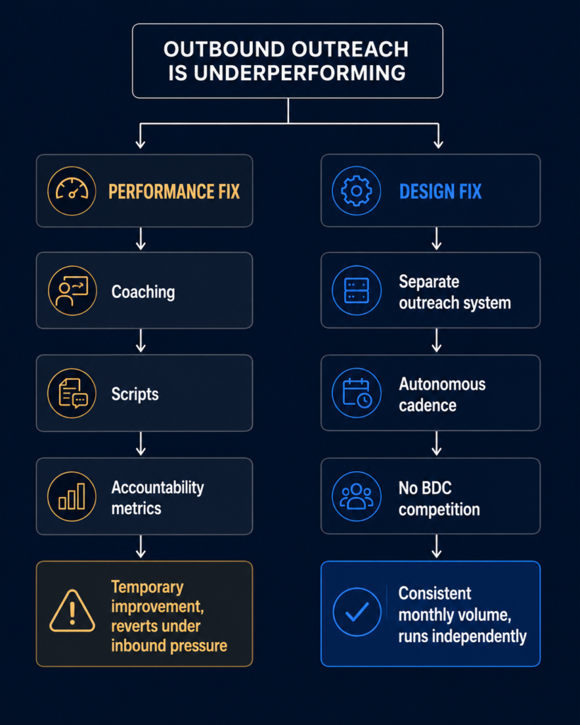 Two approaches to past buyer outreach: performance fixes that revert versus design fixes that produce consistent volume