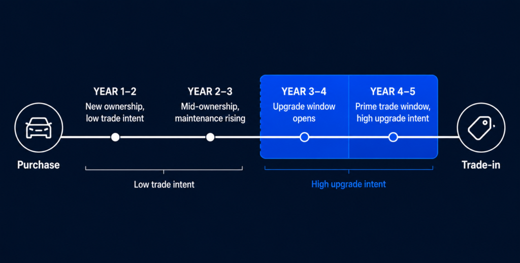 Vehicle ownership lifecycle timeline showing the upgrade window where past buyers become active trade-in candidates for franchise dealers