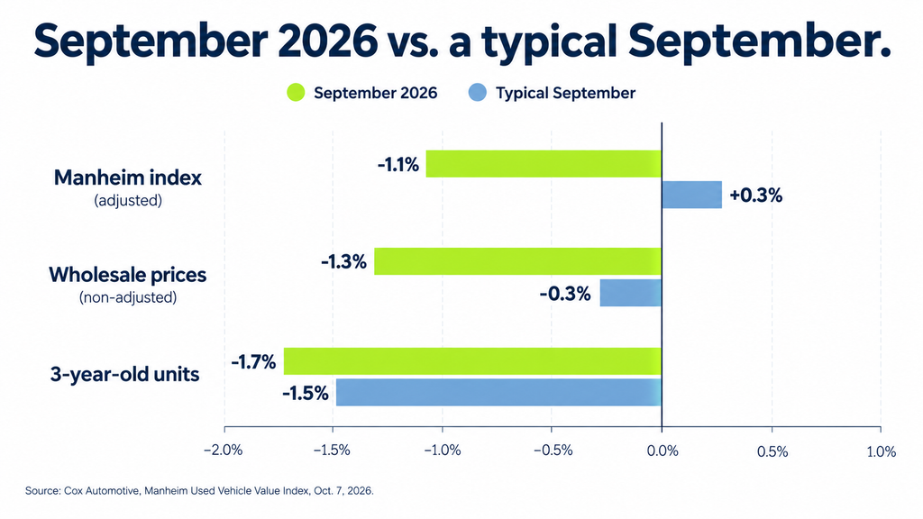 Bar chart comparing September 2026 wholesale used-car price changes to a typical September