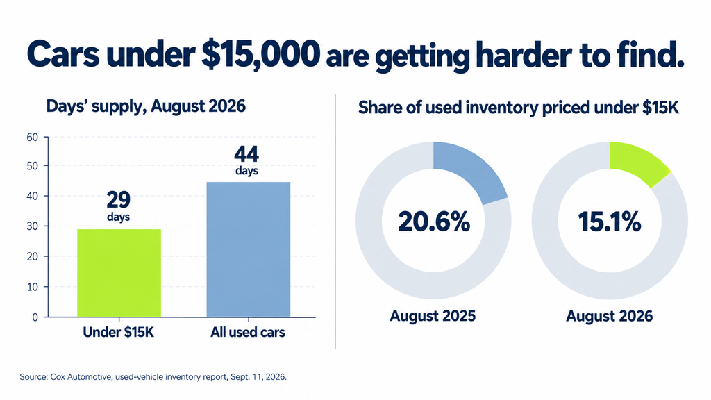 Infographic showing used cars under $15,000 at 29 days’ supply versus 44 for all used cars, and their share of inventory falling from 20.6% to 15.1%